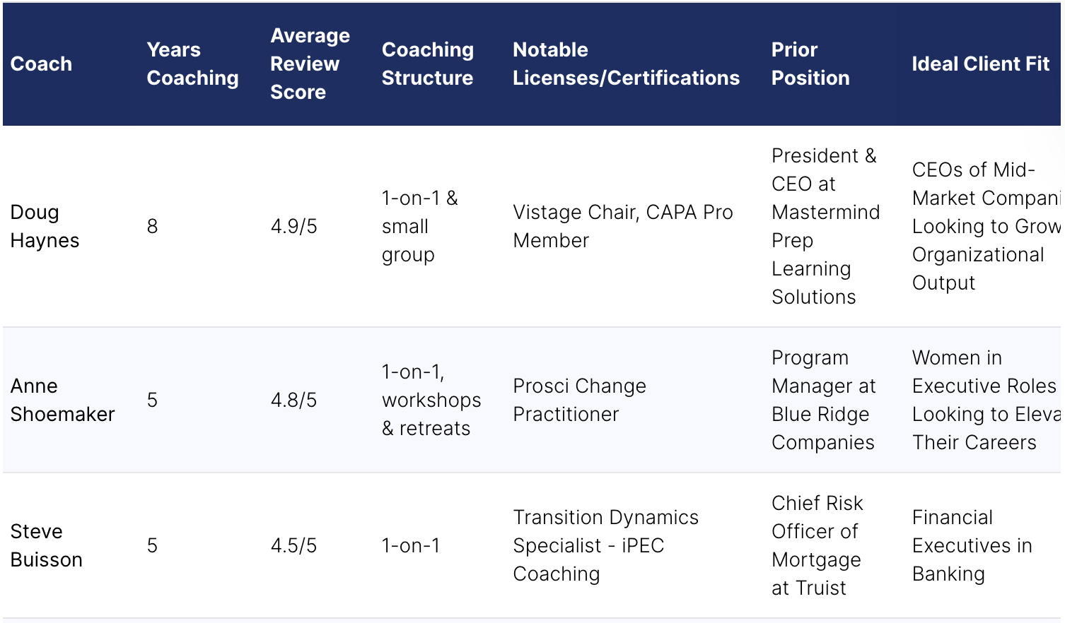 The Top Business/Executive Coaches in Greensboro